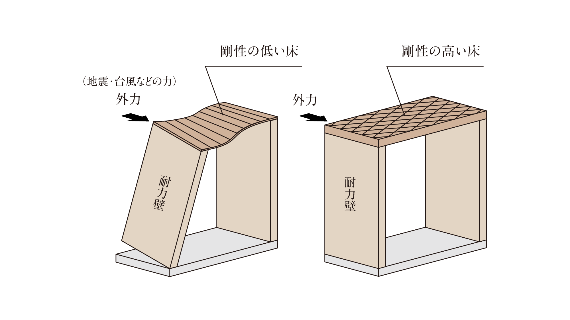 床合板